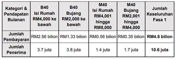 Bayaran Bantuan Prihatin Nasional (BPN) 2.0 Secara 