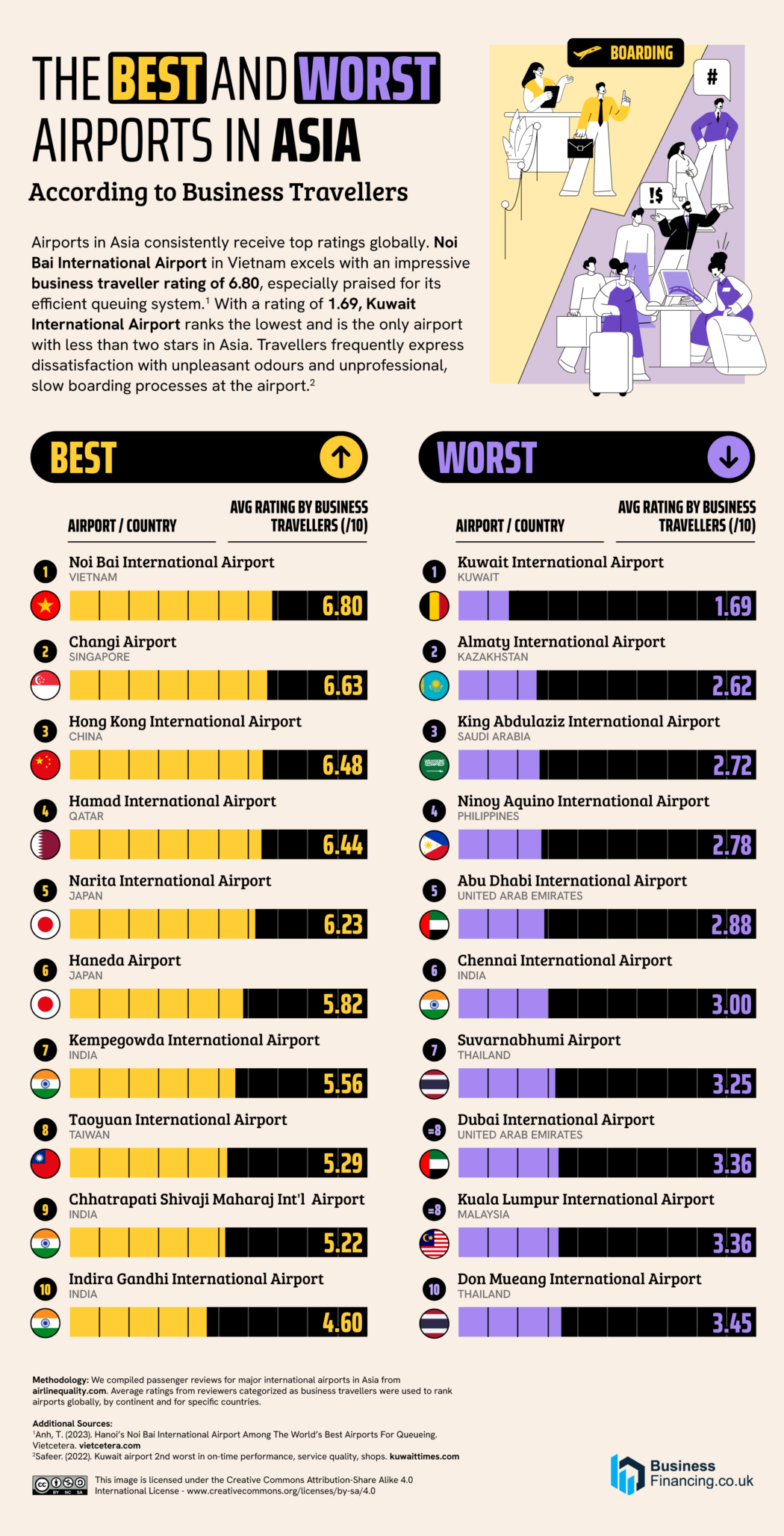 06 Best and Worst Asia Airports for Business Travel 1 1050x2055 1